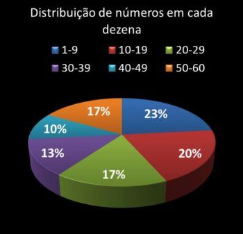 distribuicao de numeros em cada dezena