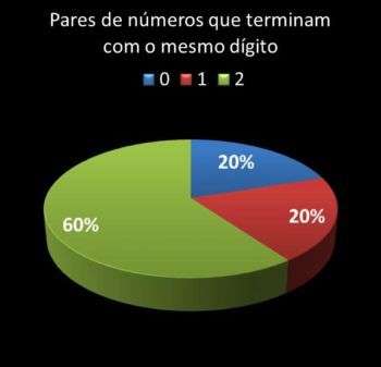 pares de numeros que terminam com o mesmo digito