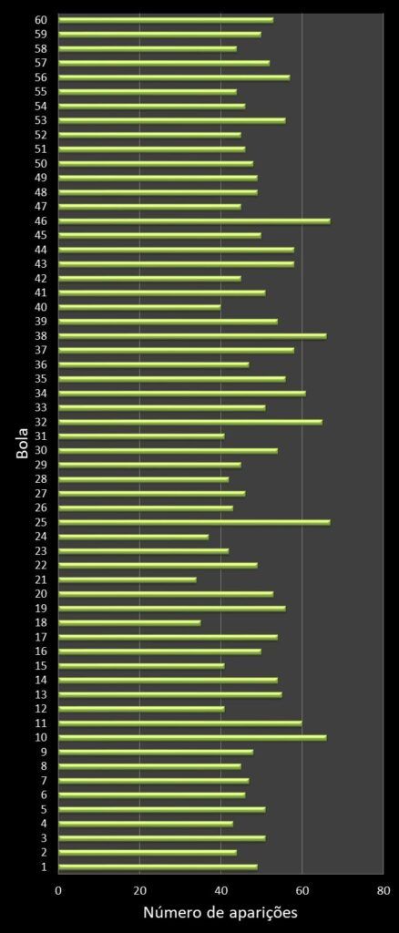 Frequência de aparição