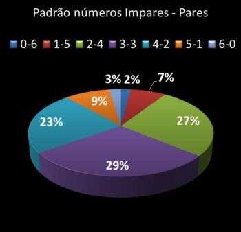 padrao de numeros impares pares