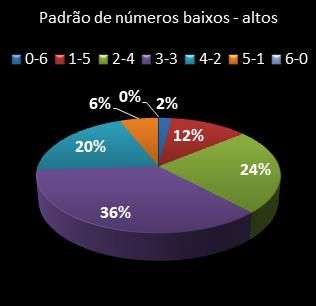 padrao de numeros baixos altos