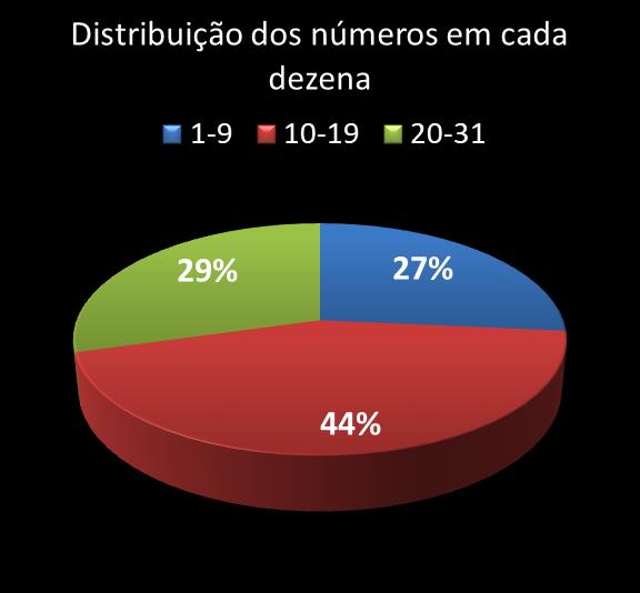 Estatisticas diadesorte Distribuicao dos n�meros em cada dezena