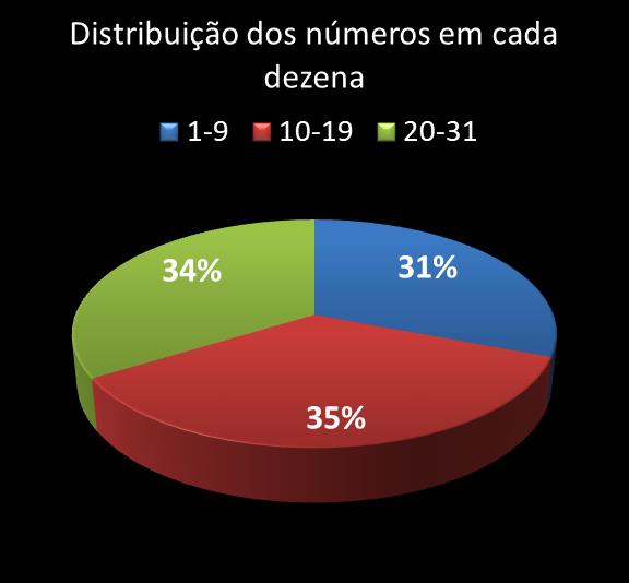 Estatisticas diadesorte Distribuicao dos n�meros em cada dezena