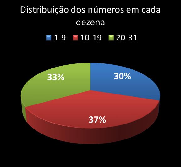 Estatisticas diadesorte Distribuicao dos n�meros em cada dezena
