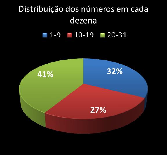 Estatisticas diadesorte Distribuicao dos n�meros em cada dezena