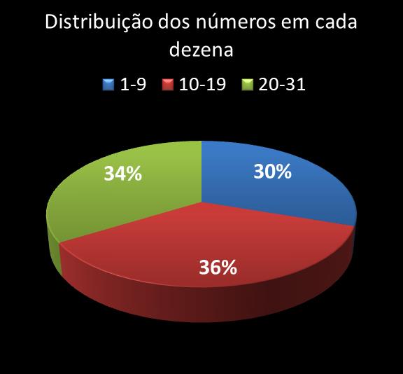 Estatisticas diadesorte Distribuicao dos n�meros em cada dezena
