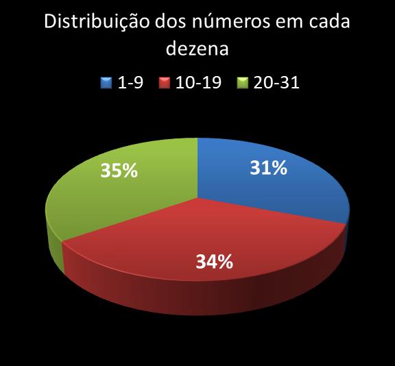 Estatisticas diadesorte Distribuicao dos nmeros em cada dezena