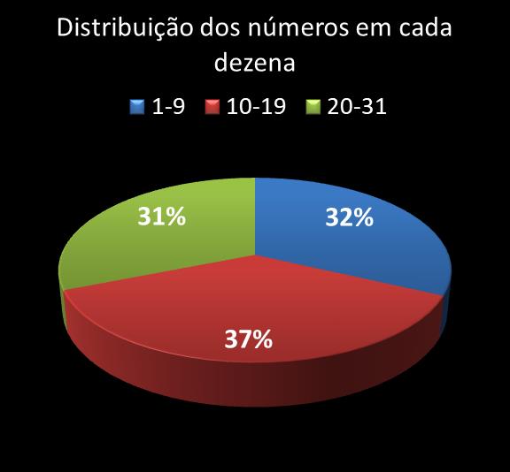 Estatisticas diadesorte Distribuicao dos n�meros em cada dezena