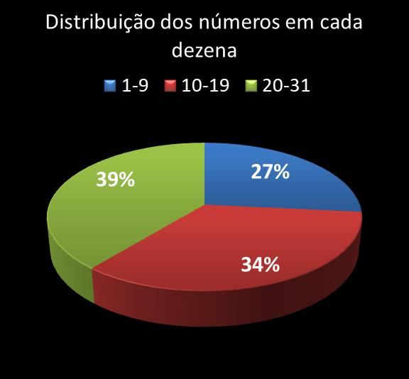 Estatisticas diadesorte Distribuicao dos nmeros em cada dezena