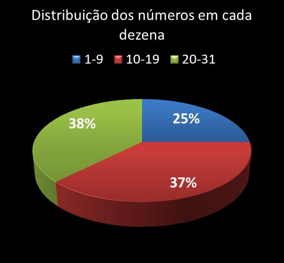 Estatisticas diadesorte Distribuicao dos nmeros em cada dezena