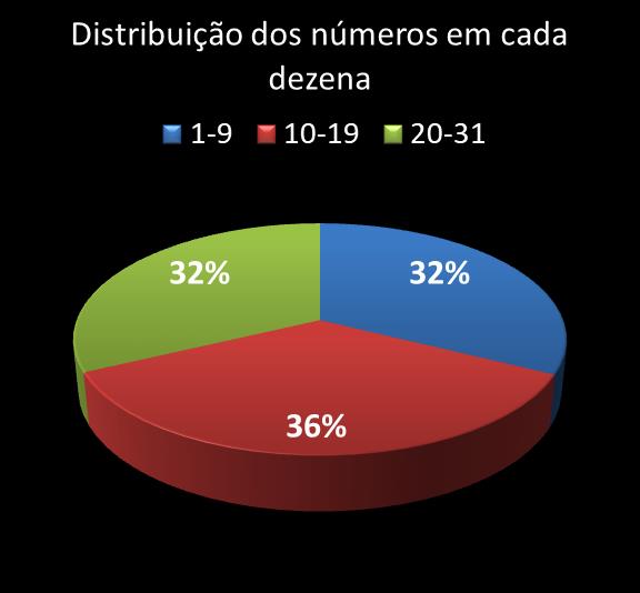 Estatisticas diadesorte Distribuicao dos n�meros em cada dezena