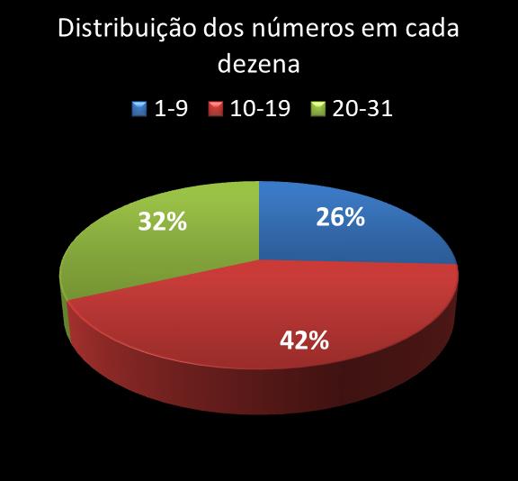 Estatisticas diadesorte Distribuicao dos n�meros em cada dezena