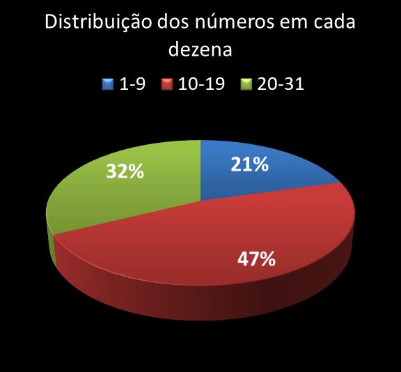 Estatisticas diadesorte Distribuicao dos n�meros em cada dezena