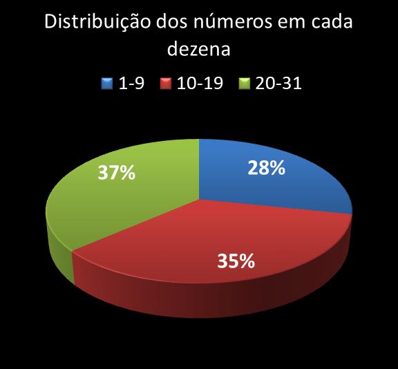 Estatisticas diadesorte Distribuicao dos nmeros em cada dezena