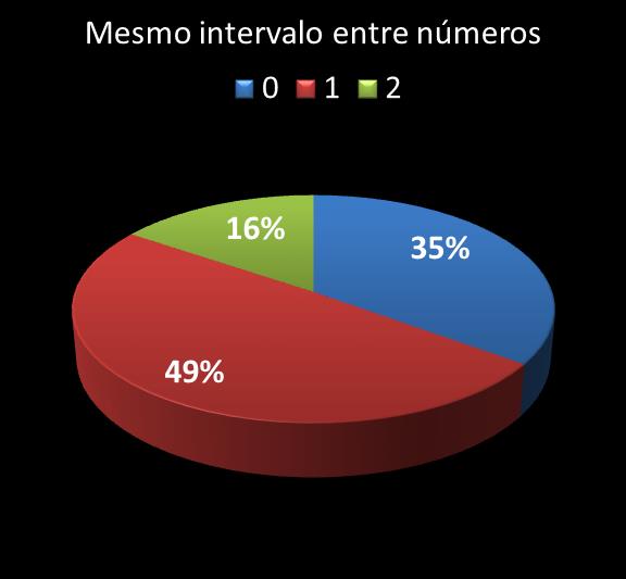 Estatisticas diadesorte mesmo intervalo entre n�meros