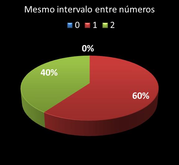 Estatisticas diadesorte mesmo intervalo entre n�meros