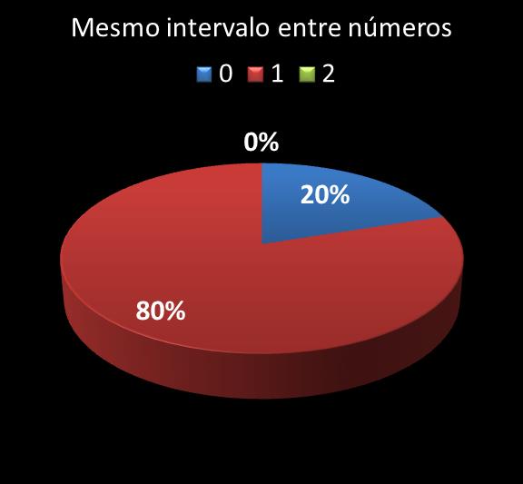 Estatisticas diadesorte mesmo intervalo entre n�meros
