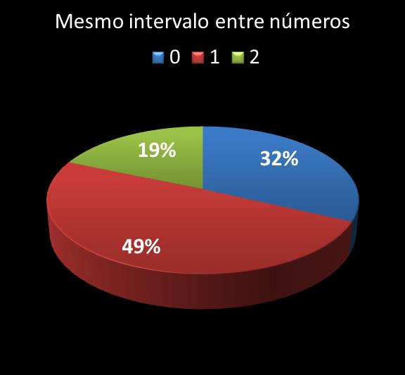 Estatisticas diadesorte mesmo intervalo entre n�meros