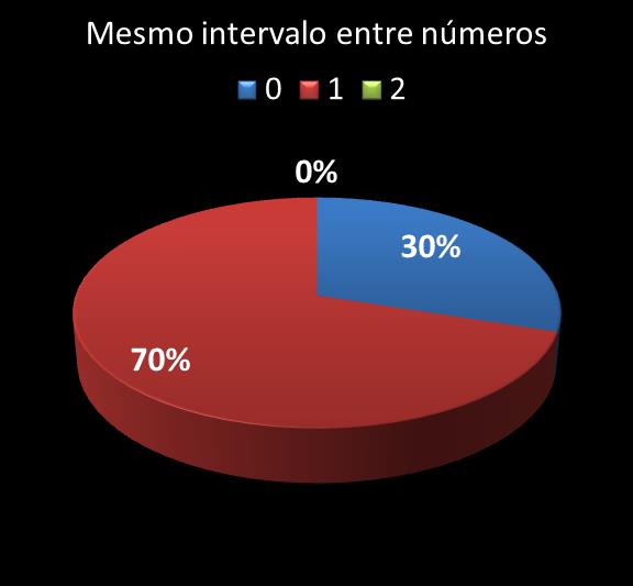 Estatisticas diadesorte mesmo intervalo entre nmeros