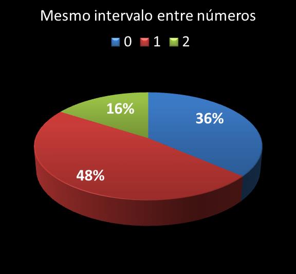 Estatisticas diadesorte mesmo intervalo entre n�meros