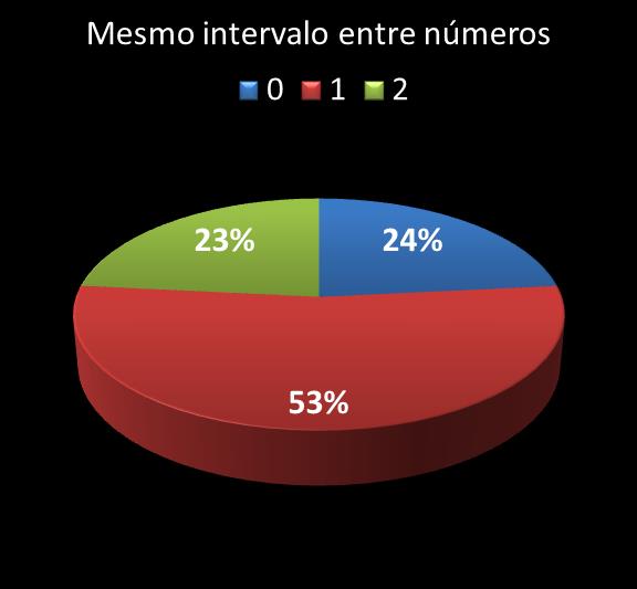 Estatisticas diadesorte mesmo intervalo entre n�meros