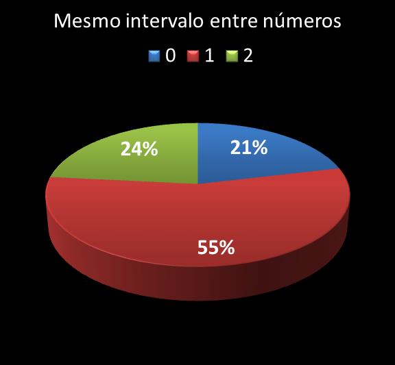 Estatisticas diadesorte mesmo intervalo entre n�meros