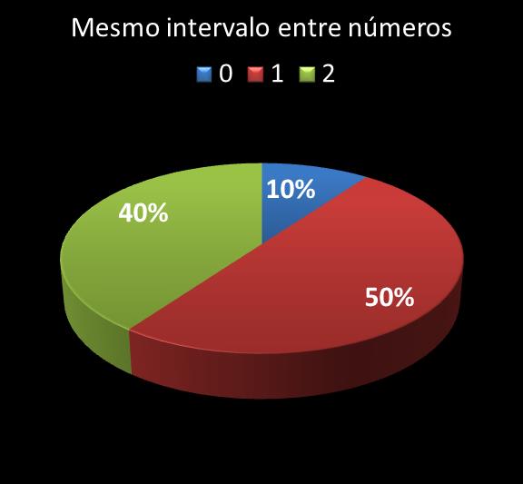 Estatisticas diadesorte mesmo intervalo entre n�meros