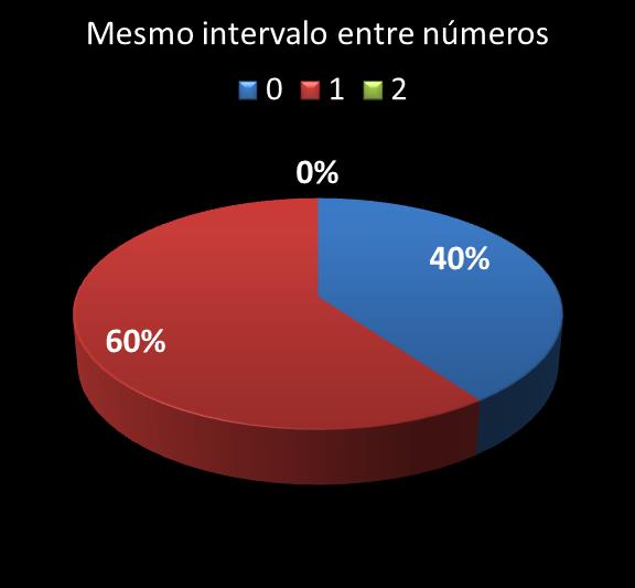 Estatisticas diadesorte mesmo intervalo entre nmeros