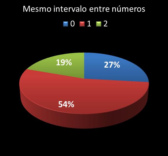 Estatisticas diadesorte mesmo intervalo entre n�meros