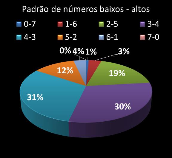 Estatisticas diadesorte Padrao de n�meros Altos - baixos