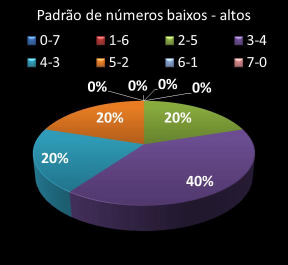 Estatisticas diadesorte Padrao de n�meros Altos - baixos