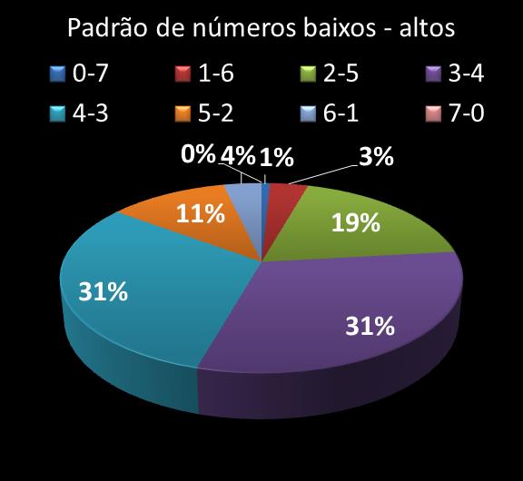 Estatisticas diadesorte Padrao de n�meros Altos - baixos