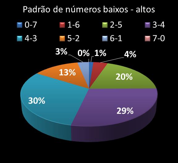Estatisticas diadesorte Padrao de n�meros Altos - baixos