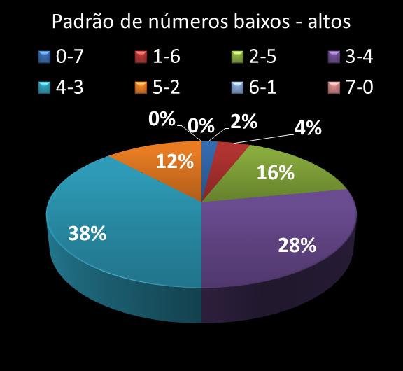 Estatisticas diadesorte Padrao de n�meros Altos - baixos