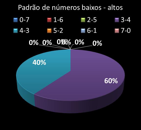 Estatisticas diadesorte Padrao de n�meros Altos - baixos