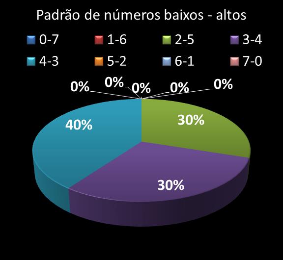 Estatisticas diadesorte Padrao de nmeros Altos - baixos