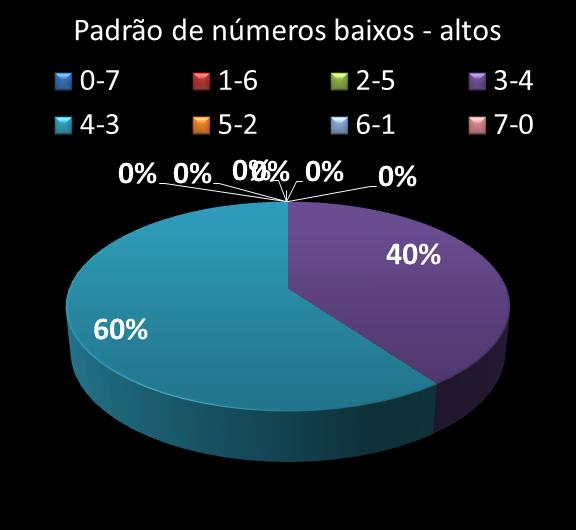 Estatisticas diadesorte Padrao de n�meros Altos - baixos