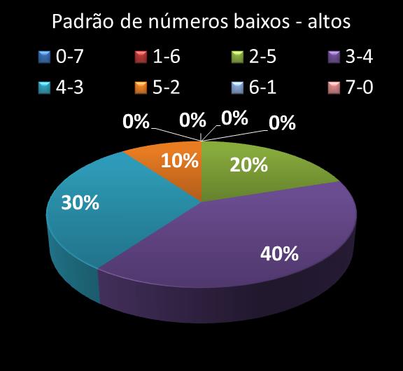 Estatisticas diadesorte Padrao de n�meros Altos - baixos