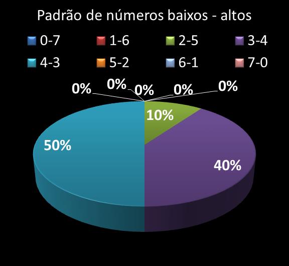 Estatisticas diadesorte Padrao de n�meros Altos - baixos