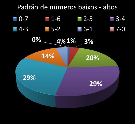 Estatisticas diadesorte Padrao de nmeros Altos - baixos