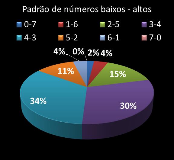 Estatisticas diadesorte Padrao de n�meros Altos - baixos
