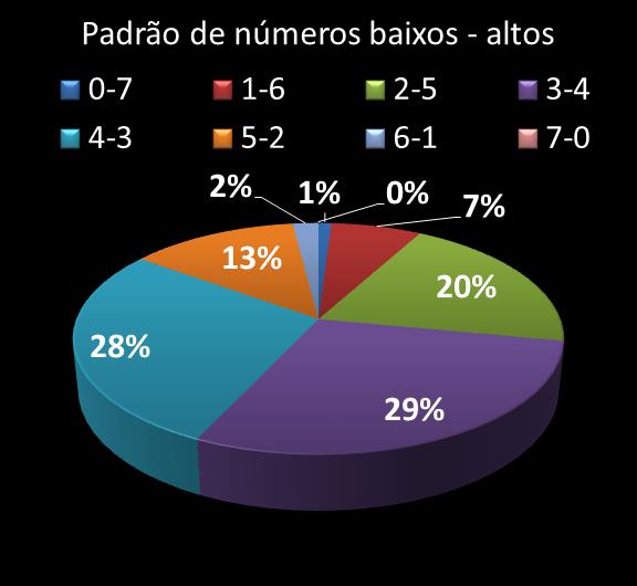 Estatisticas diadesorte Padrao de nmeros Altos - baixos