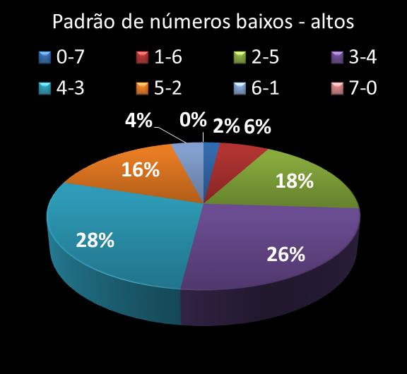 Estatisticas diadesorte Padrao de nmeros Altos - baixos