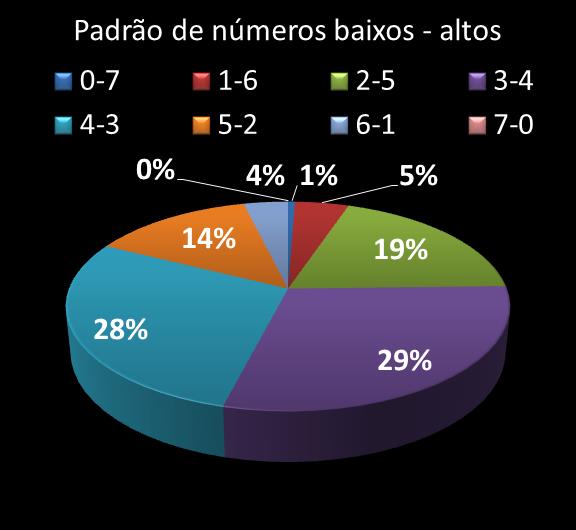 Estatisticas diadesorte Padrao de nmeros Altos - baixos