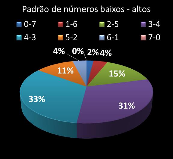Estatisticas diadesorte Padrao de n�meros Altos - baixos