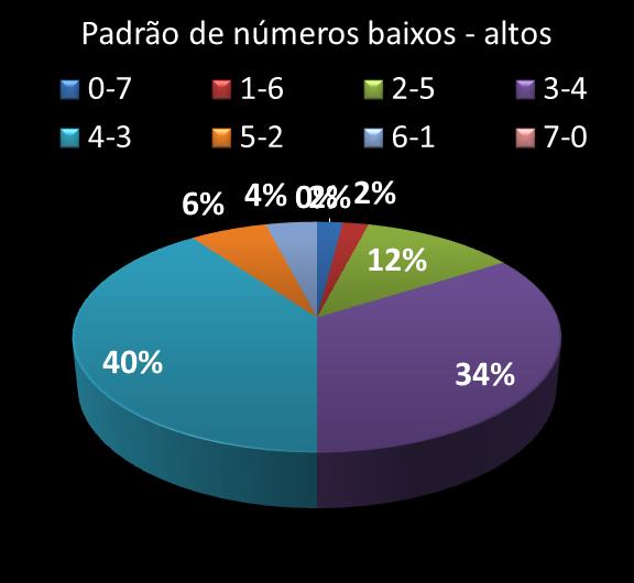 Estatisticas diadesorte Padrao de n�meros Altos - baixos