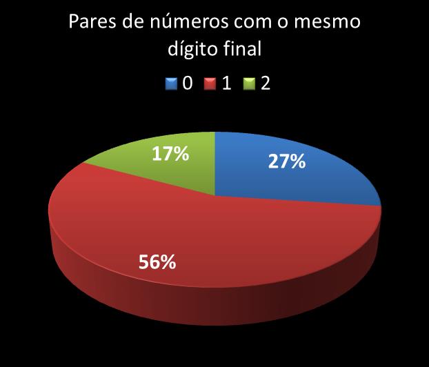 Estatisticas diadesorte Par de n�meros con mesmo digito final