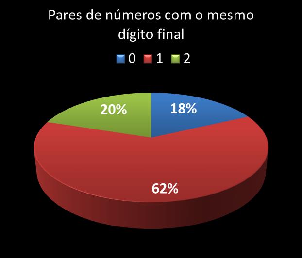 Estatisticas diadesorte Par de nmeros con mesmo digito final