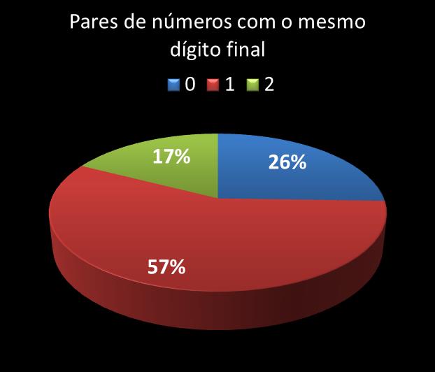 Estatisticas diadesorte Par de nmeros con mesmo digito final