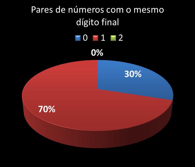 Estatisticas diadesorte Par de n�meros con mesmo digito final